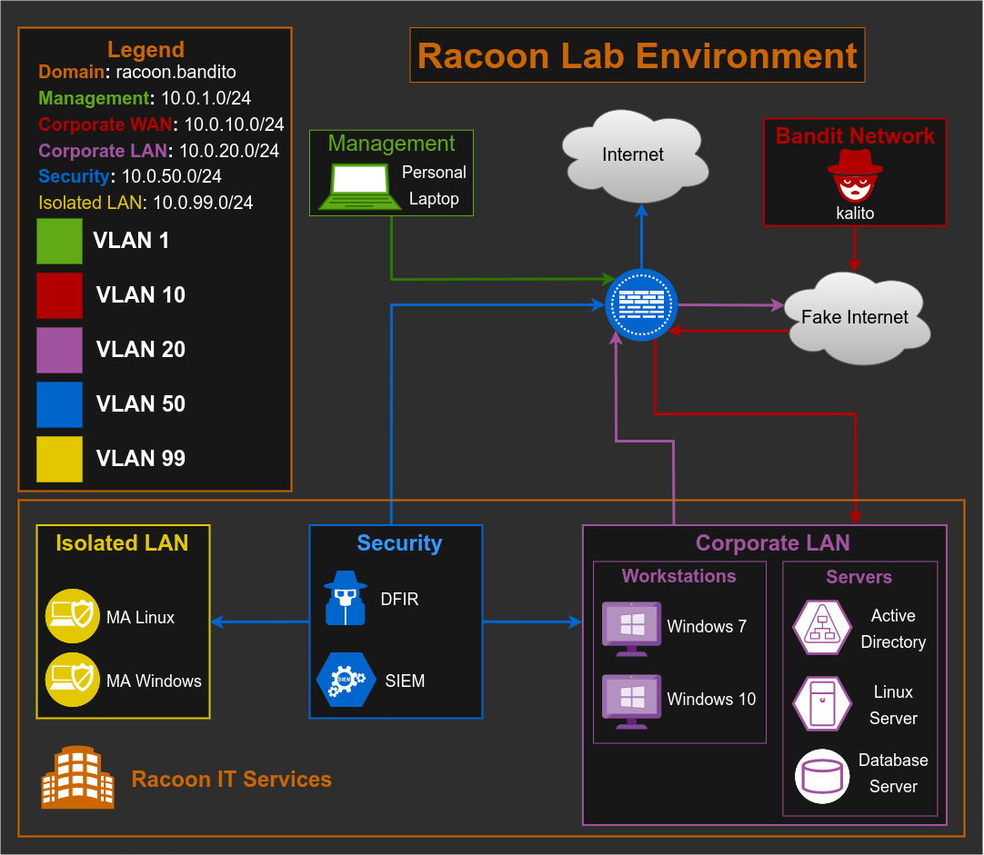 Blue Team Lab Topology V2 